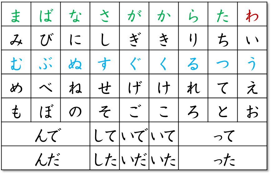 Japanese verb conjugation chart for causative form