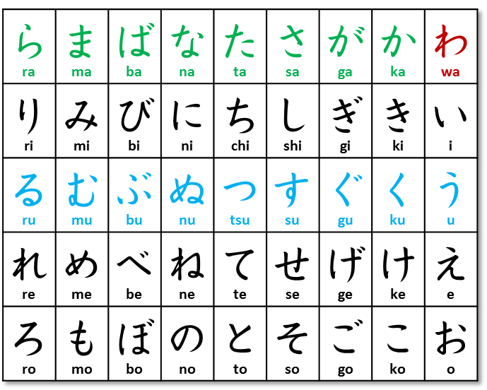 Japanese verb conjugation chart for nai form