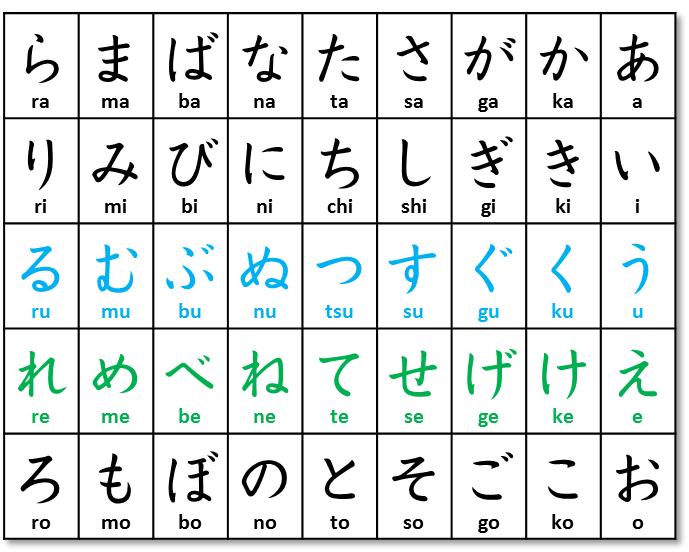 Japanese verb conjugation chart for the potential form