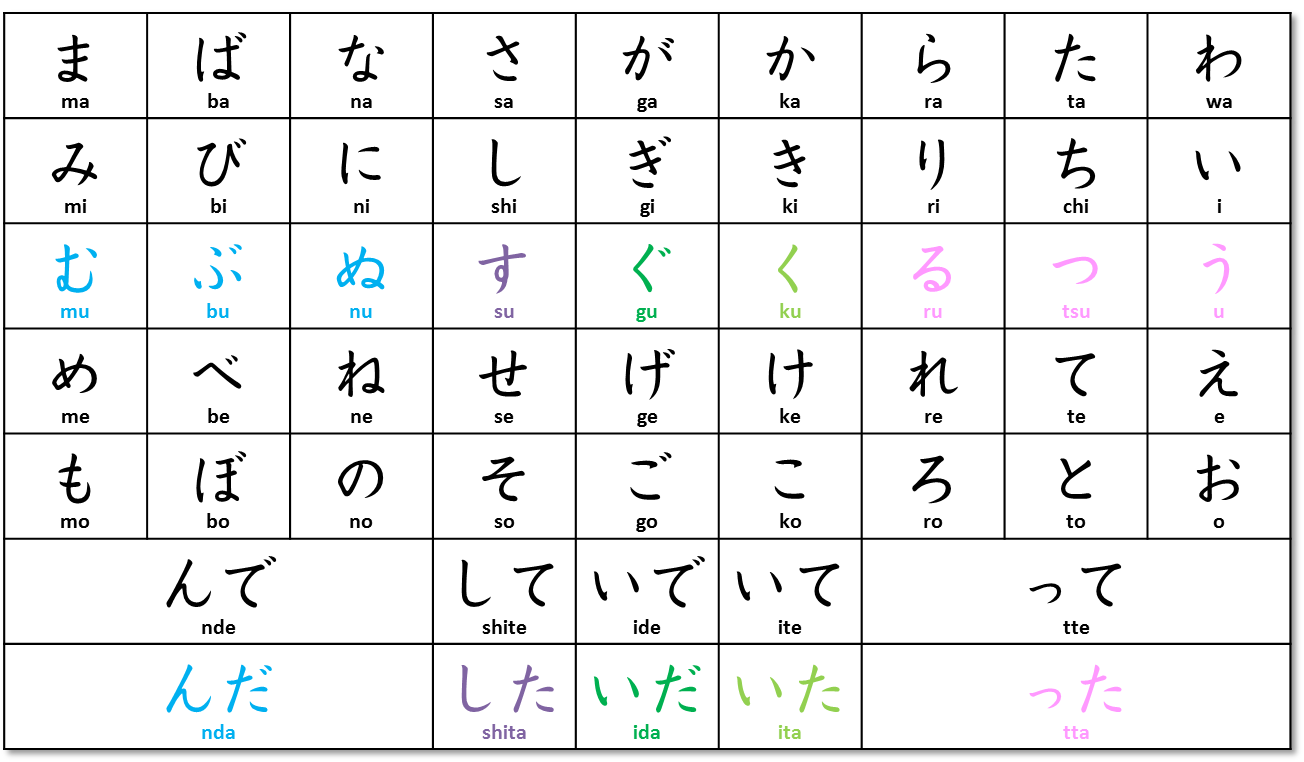 Japanese verb conjugation chart for TA form