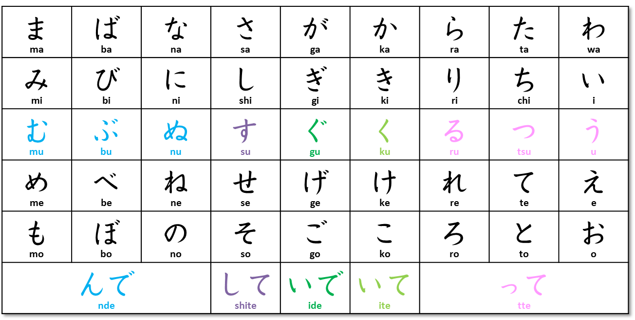 Japanese verb conjugation chart for TE form