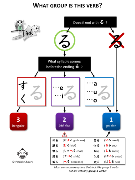 Japanese verb groups cheat sheet