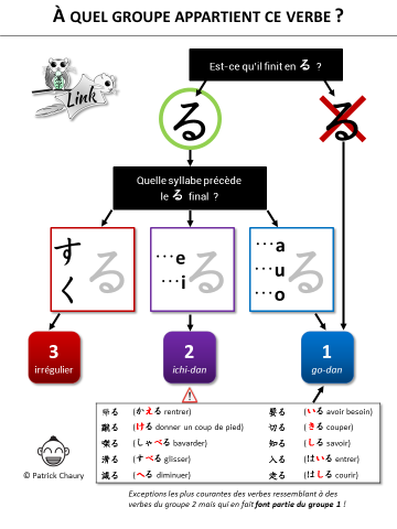 Fiche de révision sur les groupes de verbes japonais